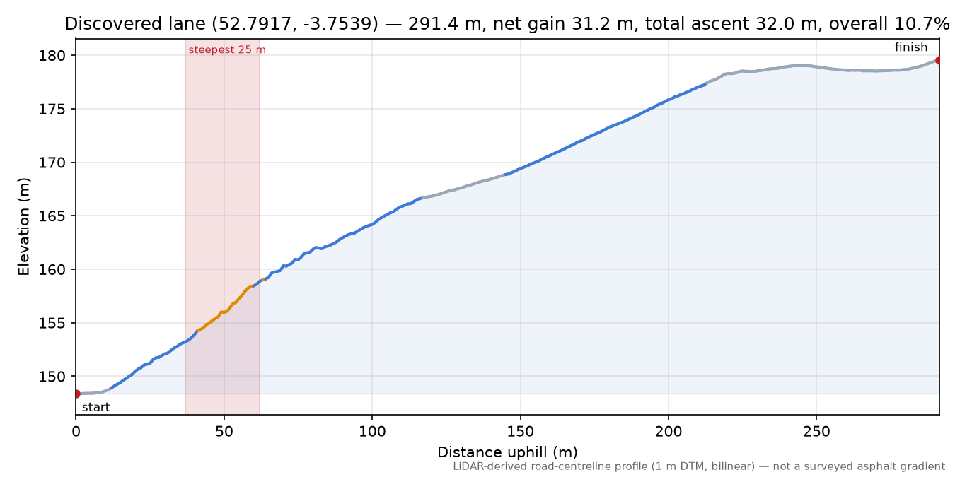 Discovered lane (52.7917, -3.7539) elevation profile