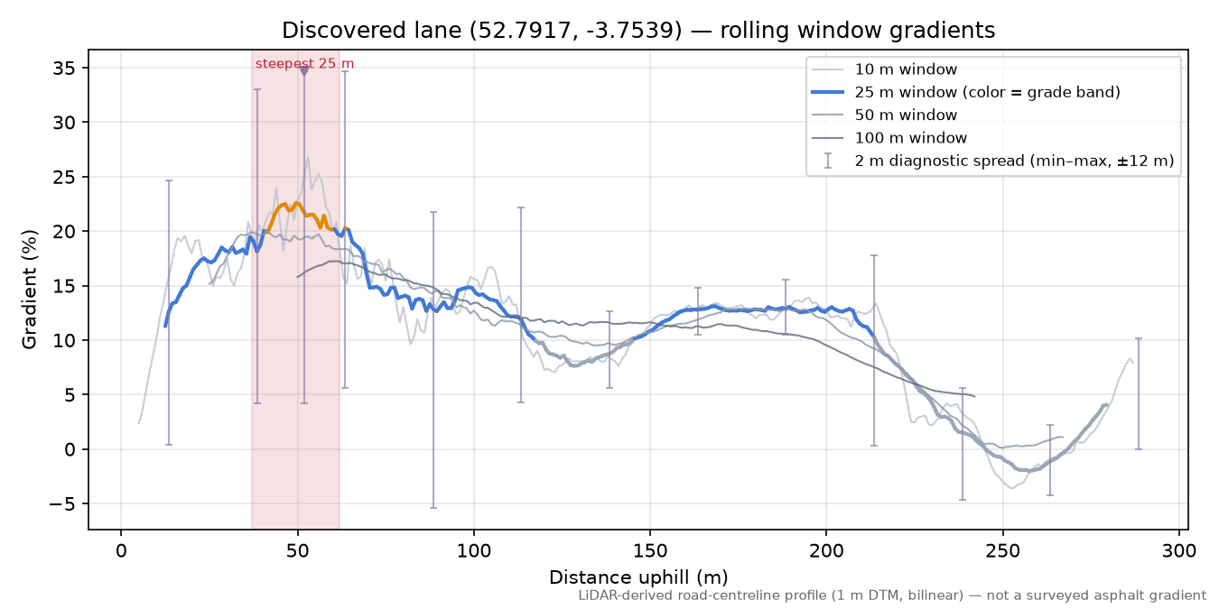 Discovered lane (52.7917, -3.7539) rolling gradient profile