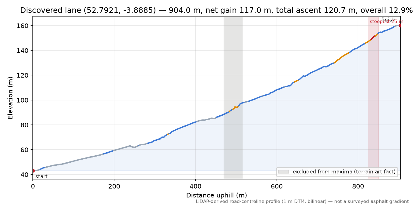 Discovered lane (52.7921, -3.8885) elevation profile