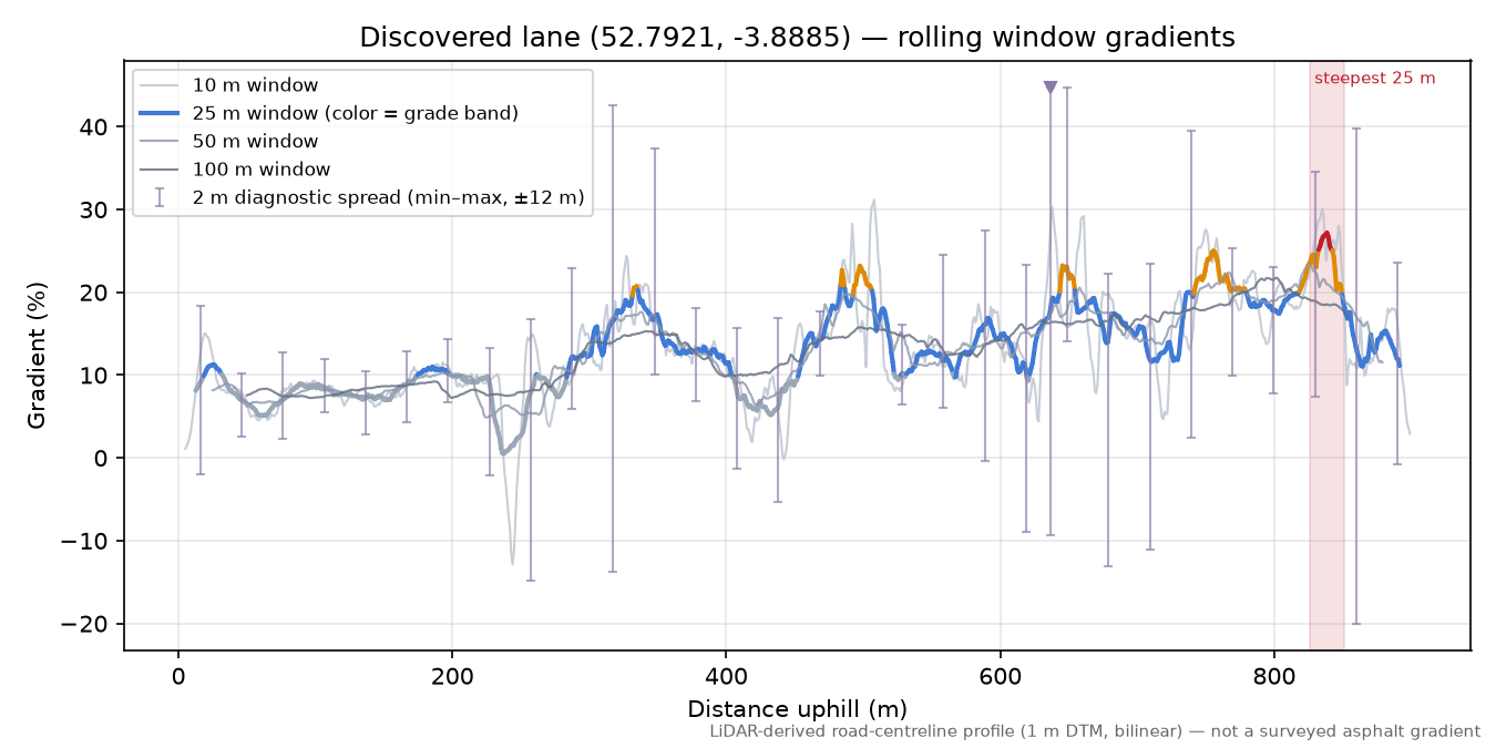 Discovered lane (52.7921, -3.8885) rolling gradient profile