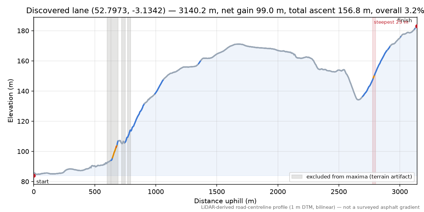 Discovered lane (52.7973, -3.1342) elevation profile