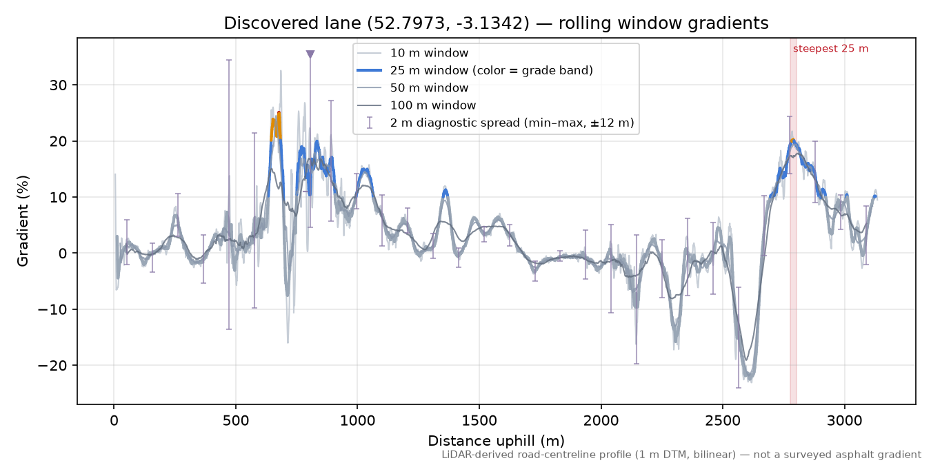 Discovered lane (52.7973, -3.1342) rolling gradient profile