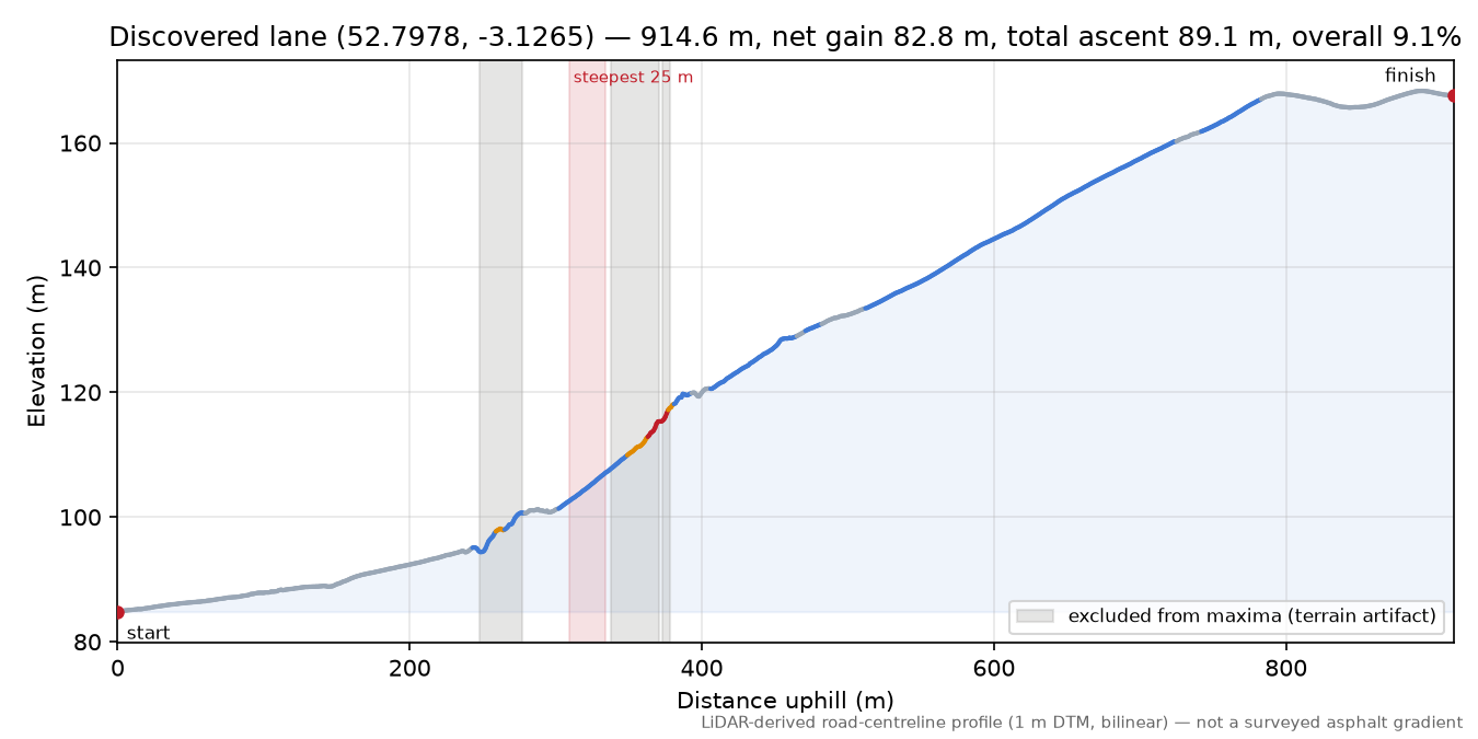 Discovered lane (52.7978, -3.1265) elevation profile
