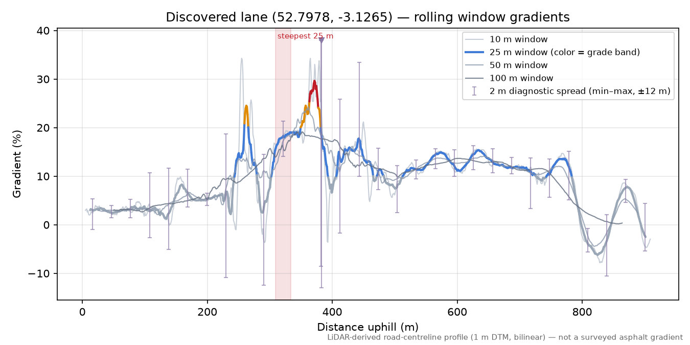 Discovered lane (52.7978, -3.1265) rolling gradient profile