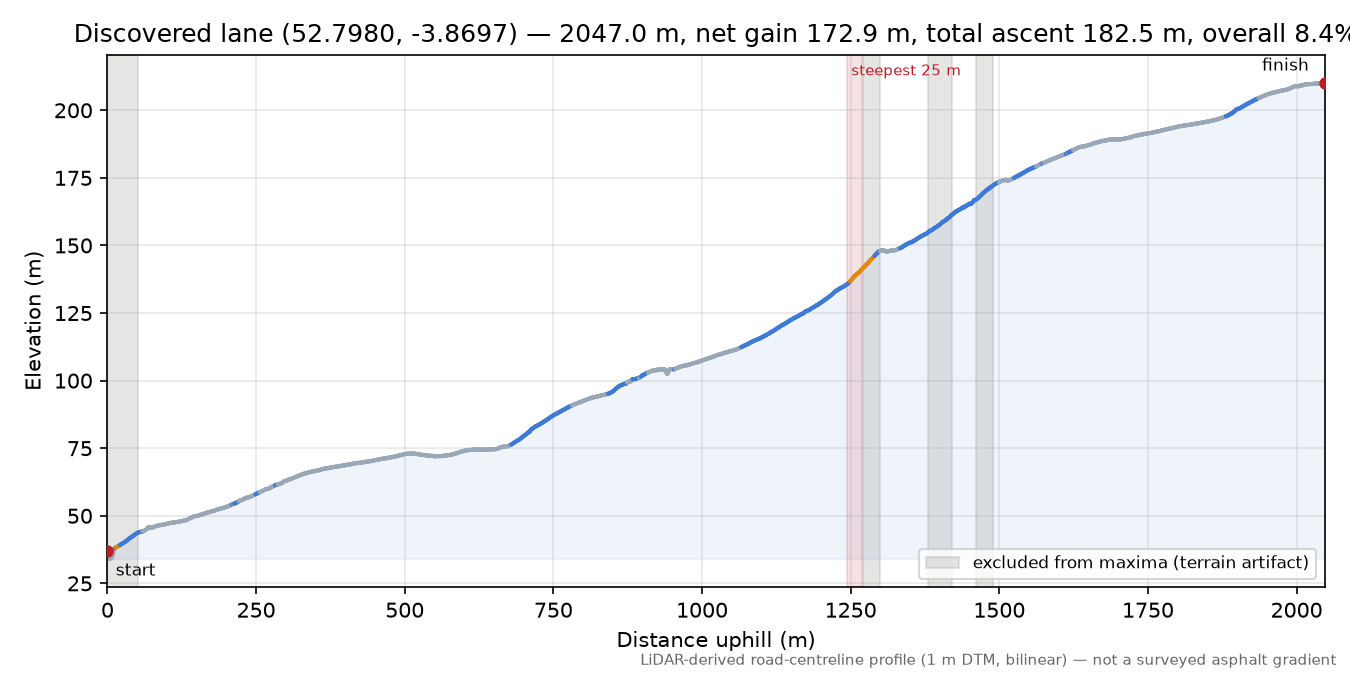 Discovered lane (52.7980, -3.8697) elevation profile