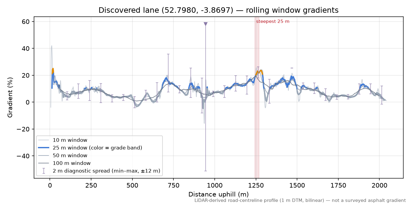 Discovered lane (52.7980, -3.8697) rolling gradient profile