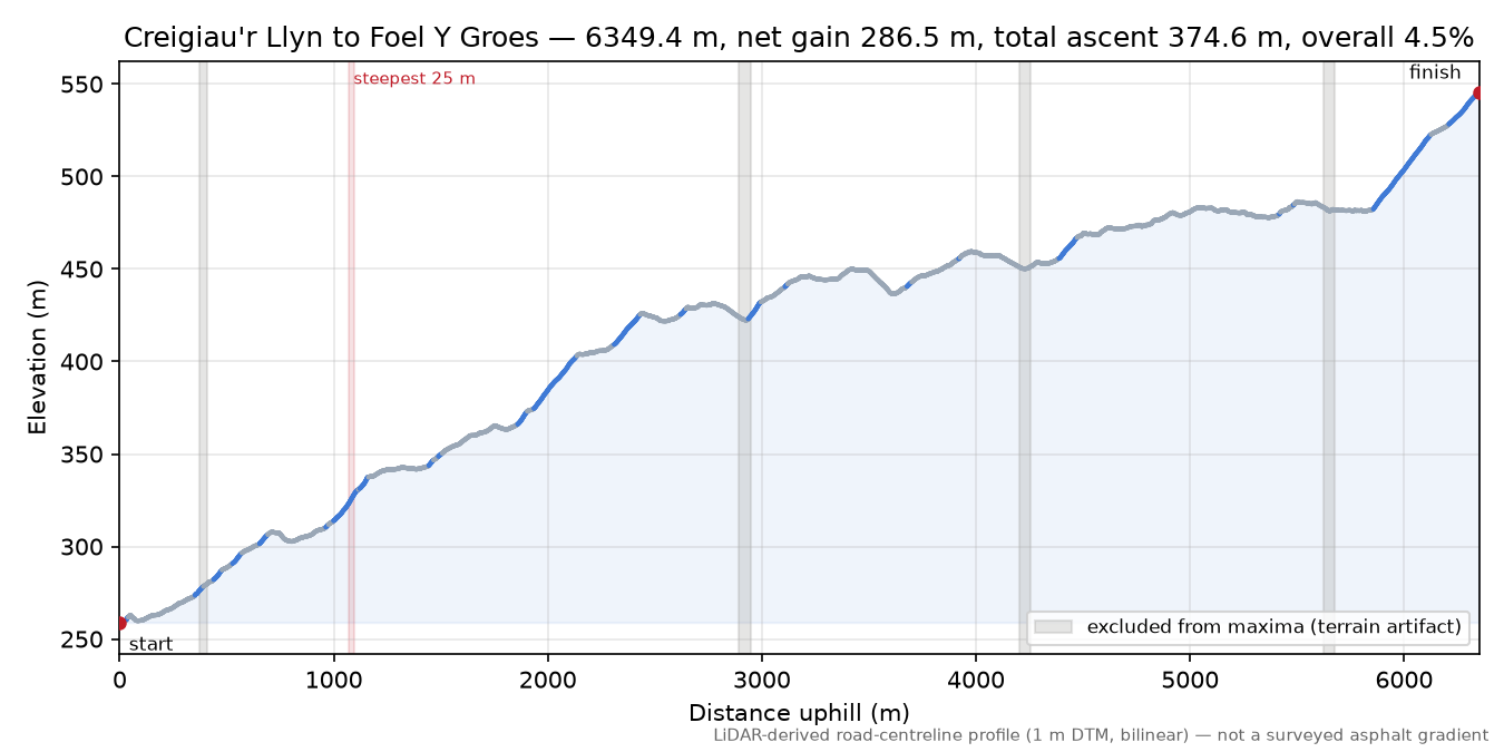 Creigiau'r Llyn to Foel Y Groes elevation profile