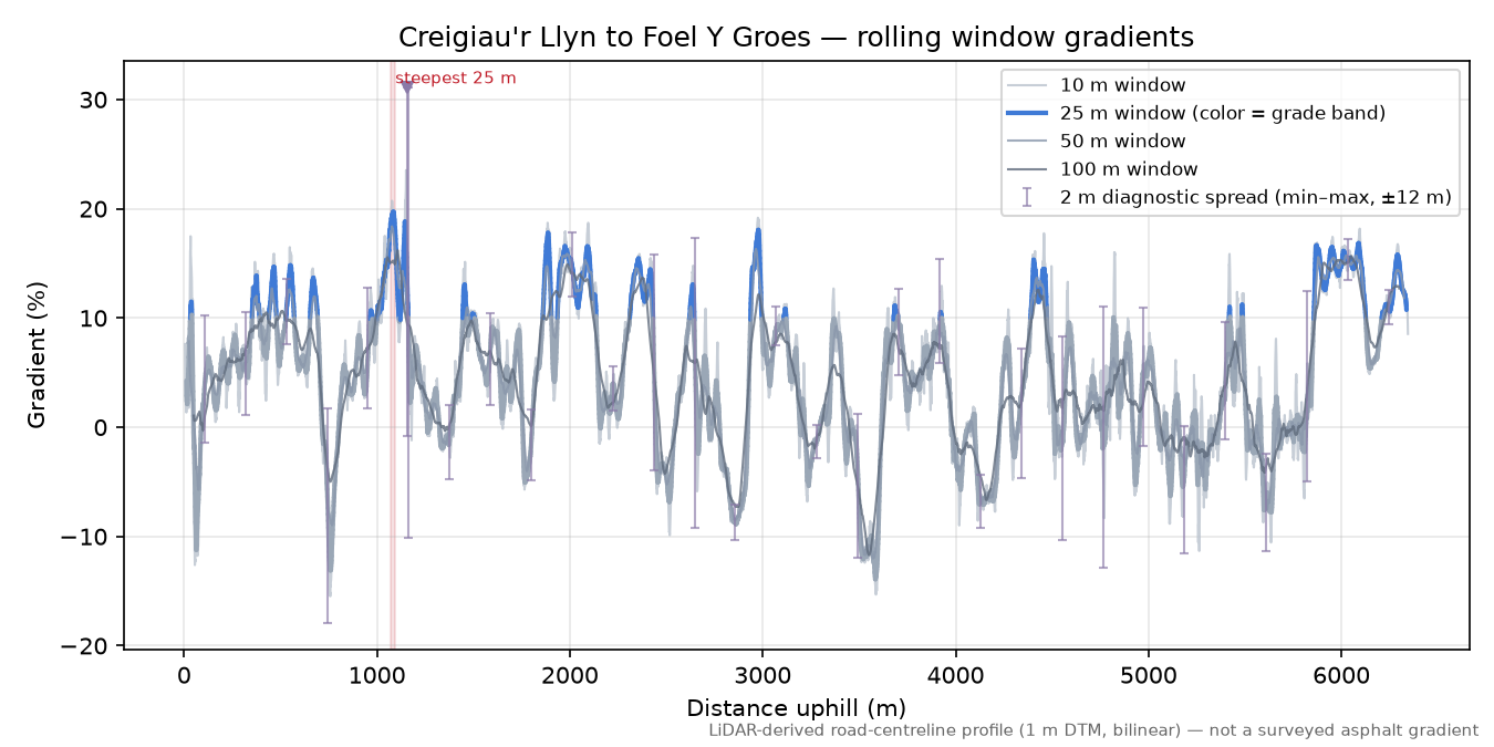 Creigiau'r Llyn to Foel Y Groes rolling gradient profile