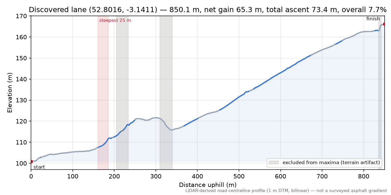 Discovered lane (52.8016, -3.1411) elevation profile