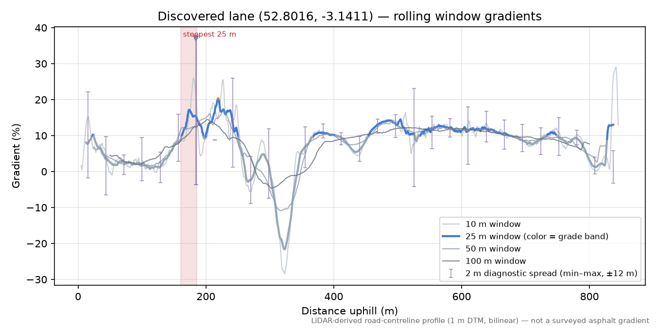 Discovered lane (52.8016, -3.1411) rolling gradient profile