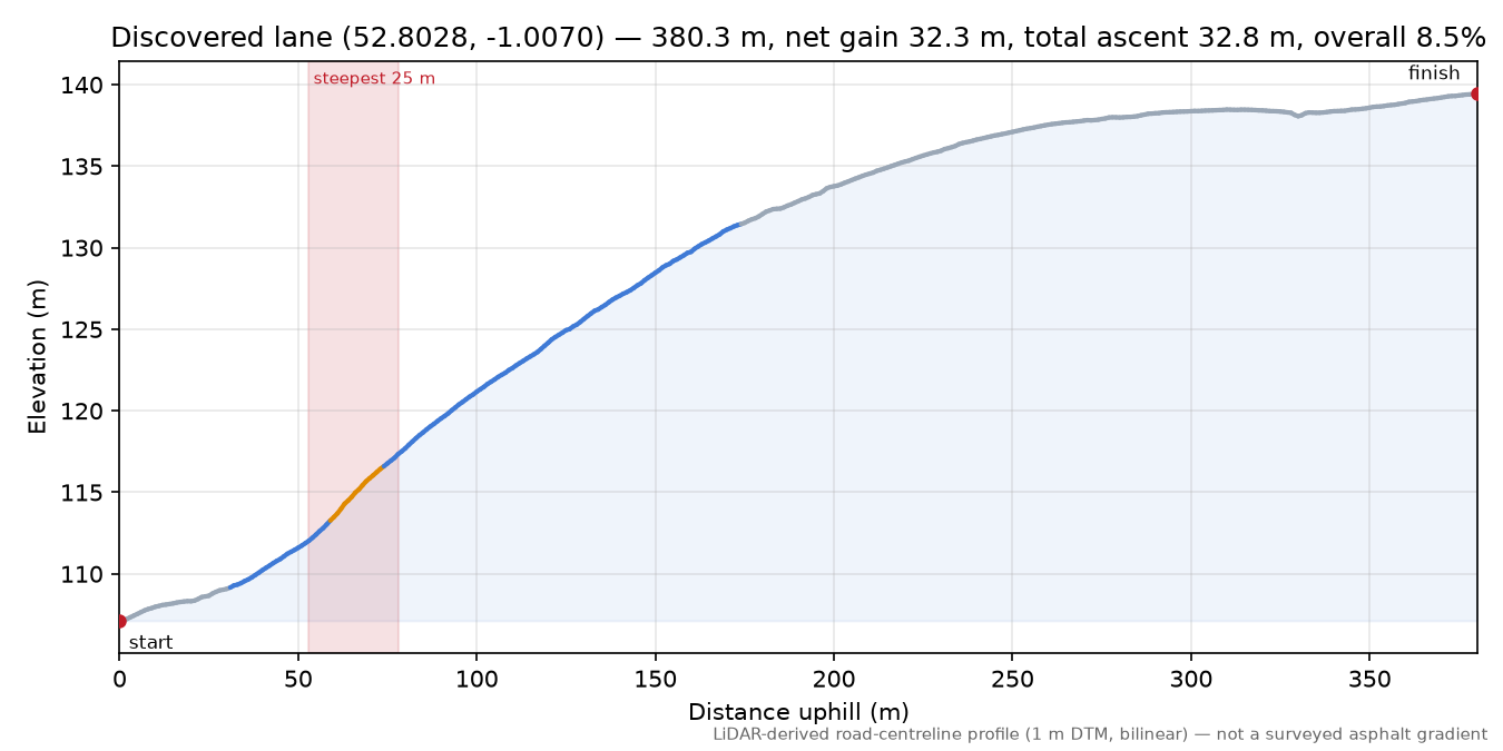 Discovered lane (52.8028, -1.0070) elevation profile