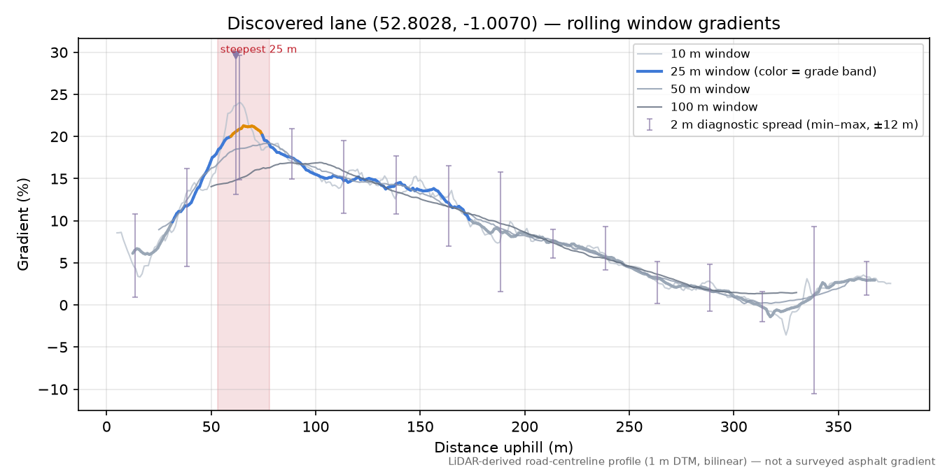Discovered lane (52.8028, -1.0070) rolling gradient profile