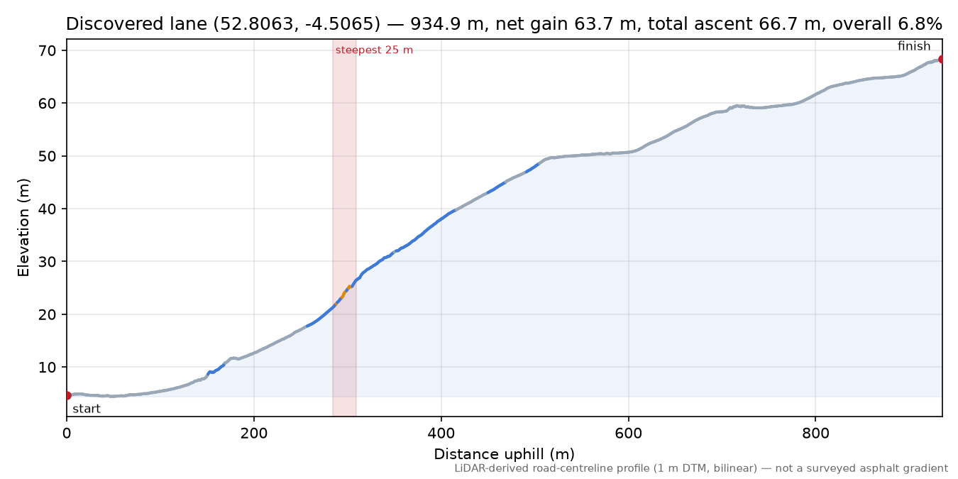 Discovered lane (52.8063, -4.5065) elevation profile
