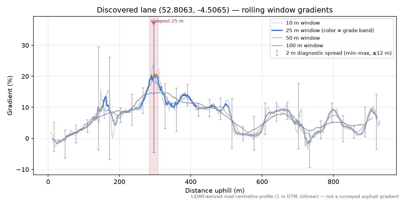 Discovered lane (52.8063, -4.5065) rolling gradient profile