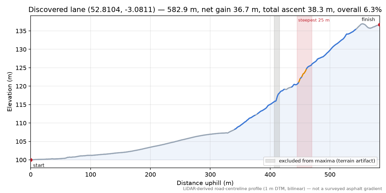 Discovered lane (52.8104, -3.0811) elevation profile
