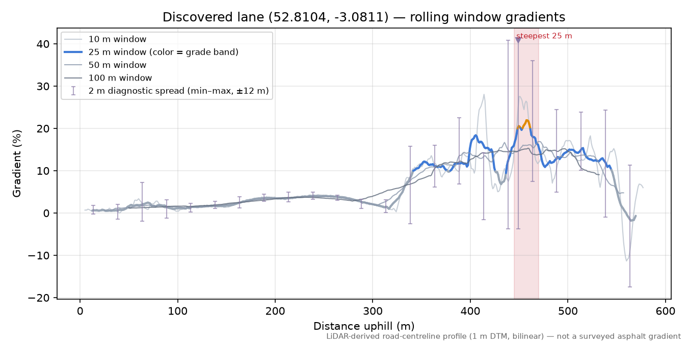 Discovered lane (52.8104, -3.0811) rolling gradient profile