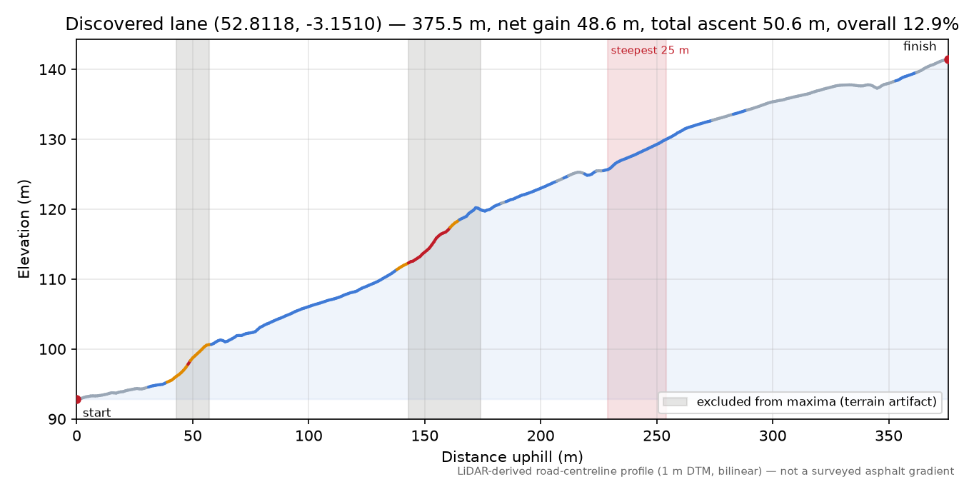 Discovered lane (52.8118, -3.1510) elevation profile