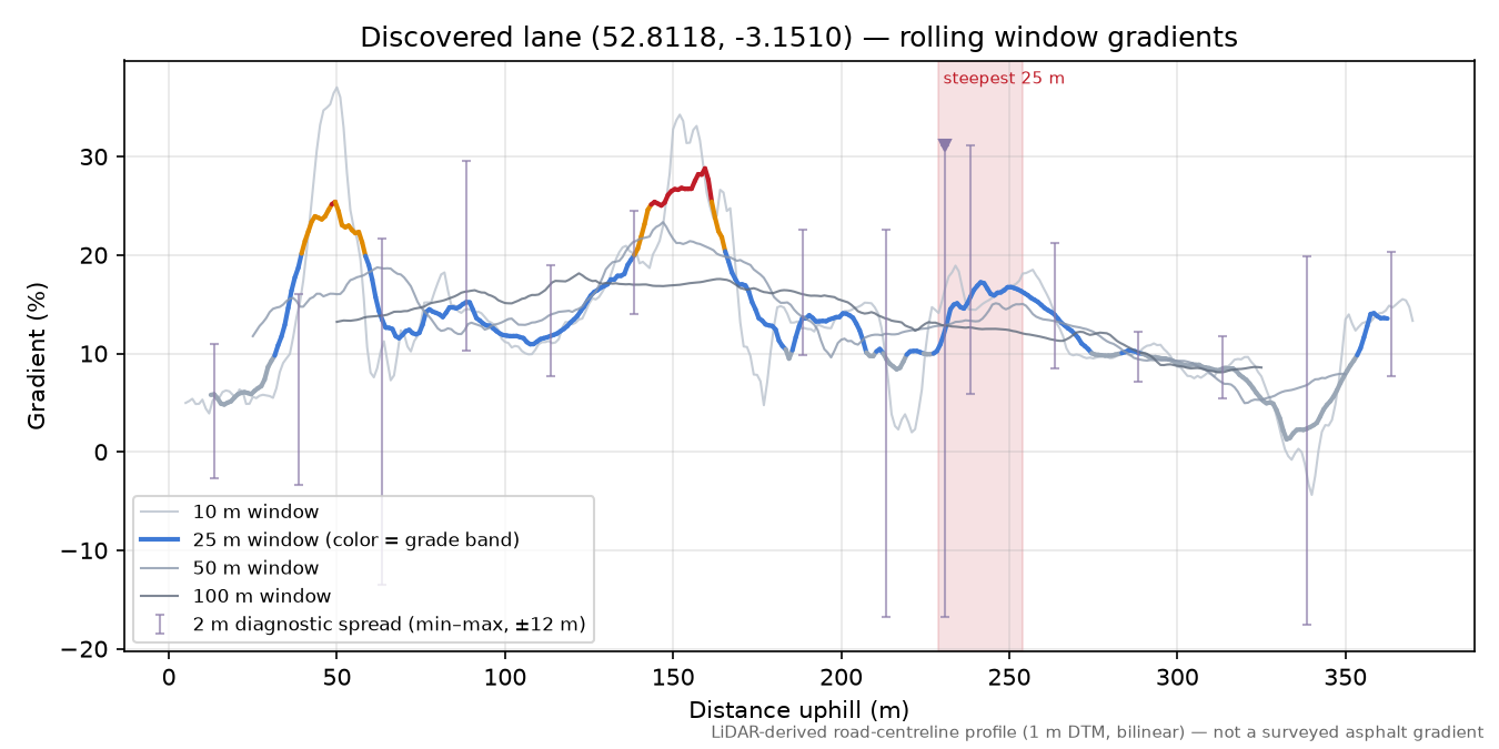 Discovered lane (52.8118, -3.1510) rolling gradient profile