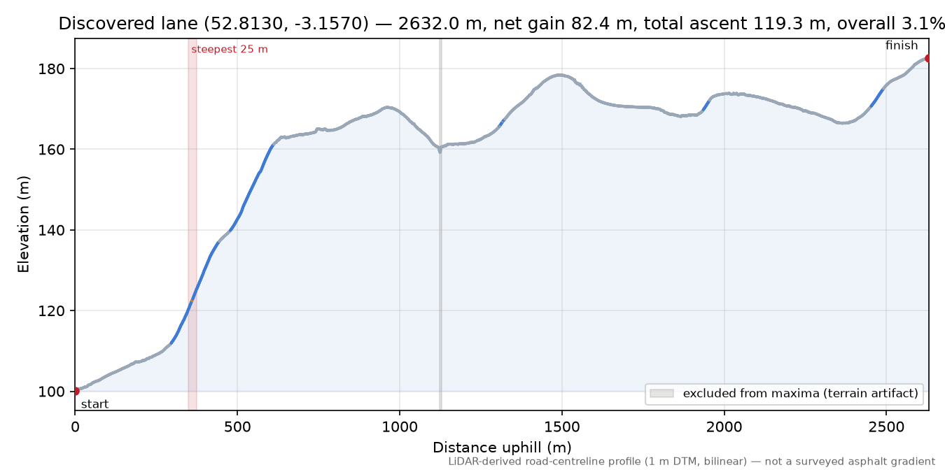 Discovered lane (52.8130, -3.1570) elevation profile