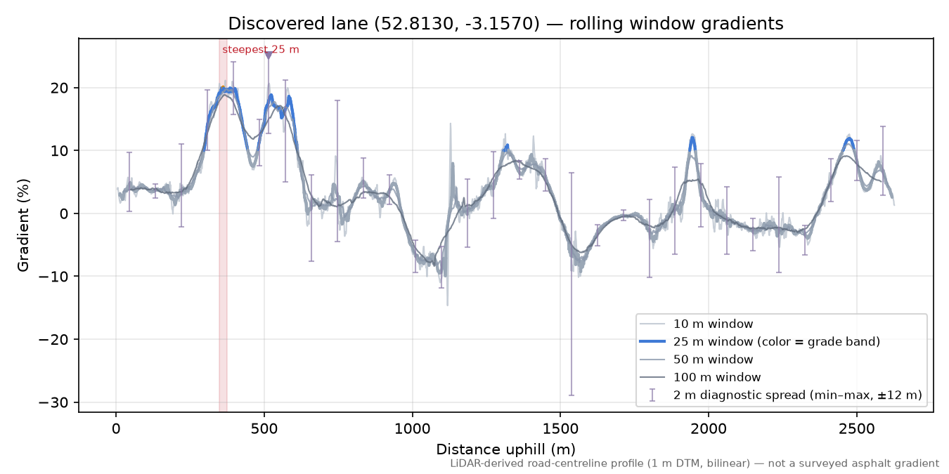 Discovered lane (52.8130, -3.1570) rolling gradient profile