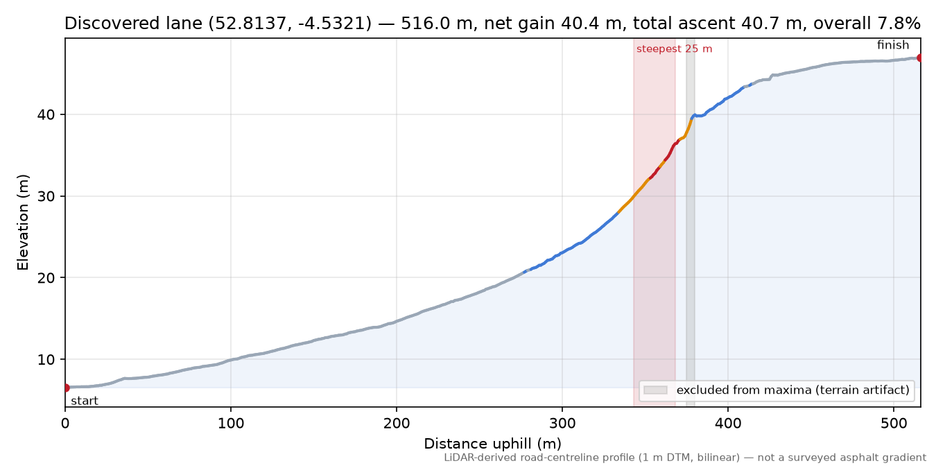 Discovered lane (52.8137, -4.5321) elevation profile