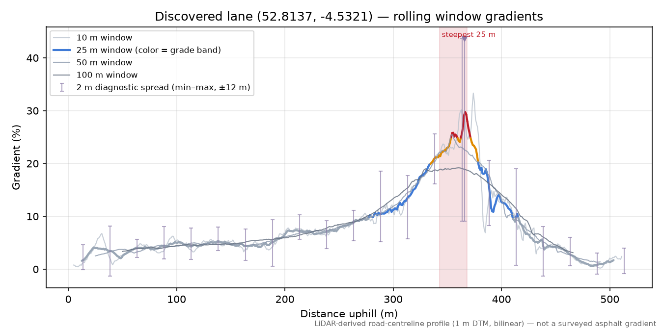 Discovered lane (52.8137, -4.5321) rolling gradient profile