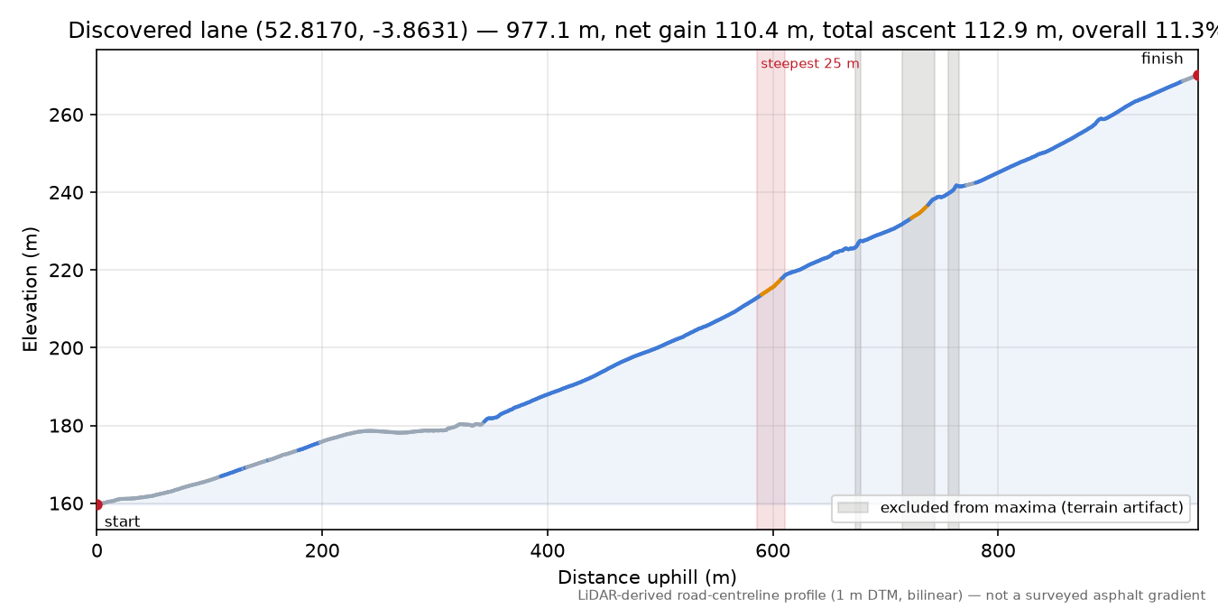 Discovered lane (52.8170, -3.8631) elevation profile