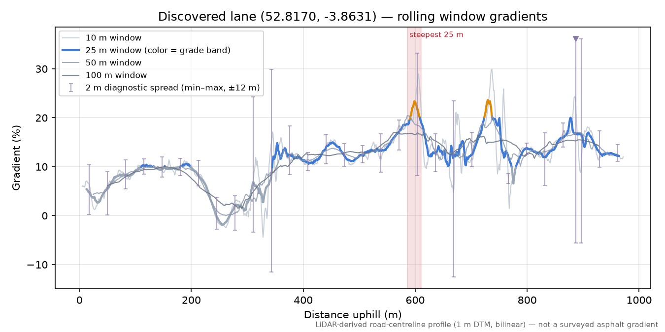 Discovered lane (52.8170, -3.8631) rolling gradient profile