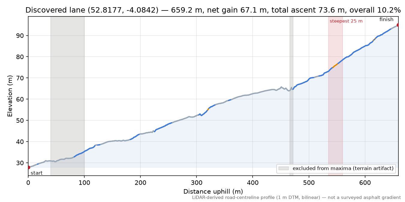 Discovered lane (52.8177, -4.0842) elevation profile