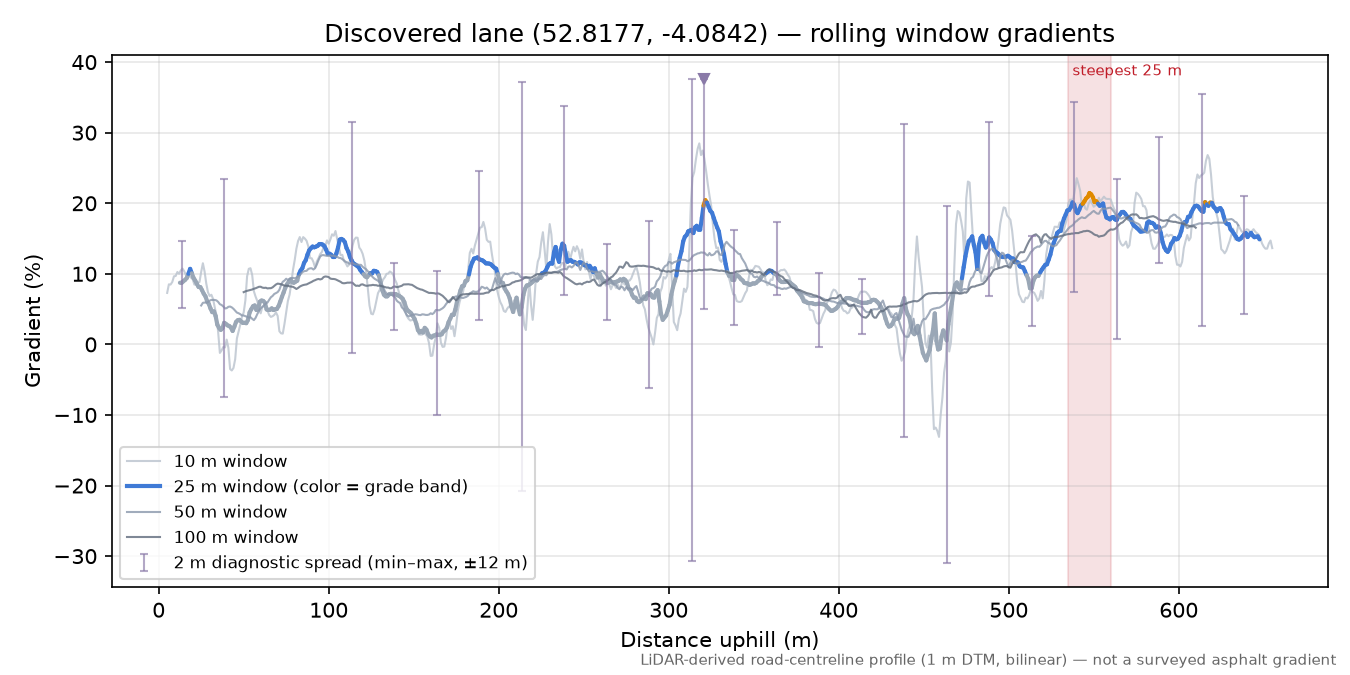 Discovered lane (52.8177, -4.0842) rolling gradient profile