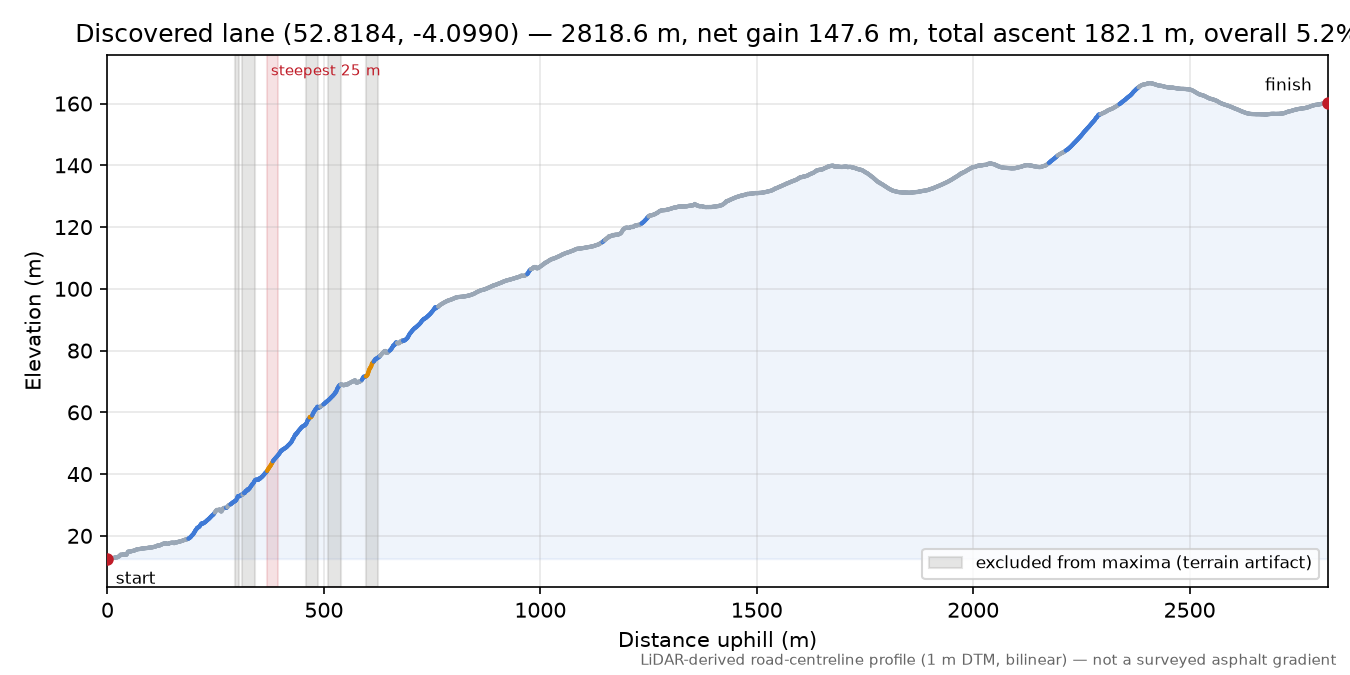 Discovered lane (52.8184, -4.0990) elevation profile