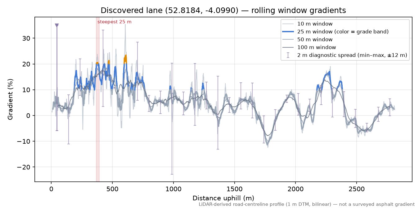 Discovered lane (52.8184, -4.0990) rolling gradient profile