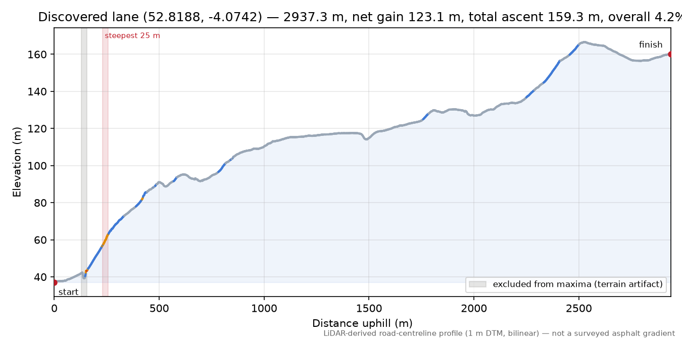 Discovered lane (52.8188, -4.0742) elevation profile
