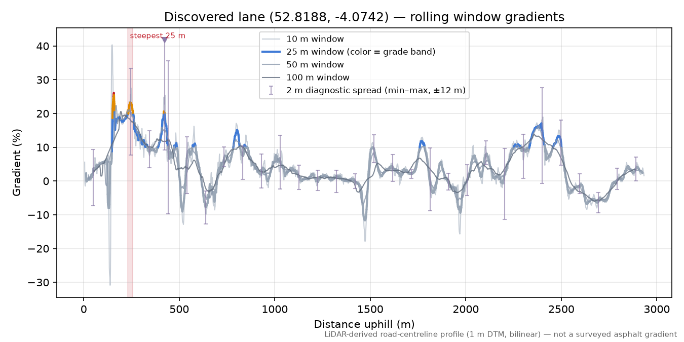 Discovered lane (52.8188, -4.0742) rolling gradient profile