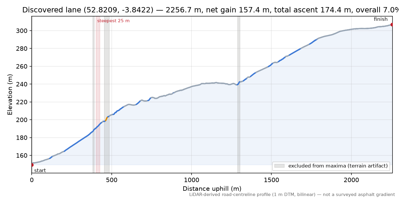 Discovered lane (52.8209, -3.8422) elevation profile