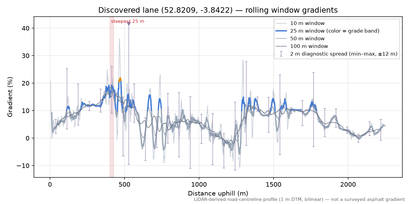 Discovered lane (52.8209, -3.8422) rolling gradient profile