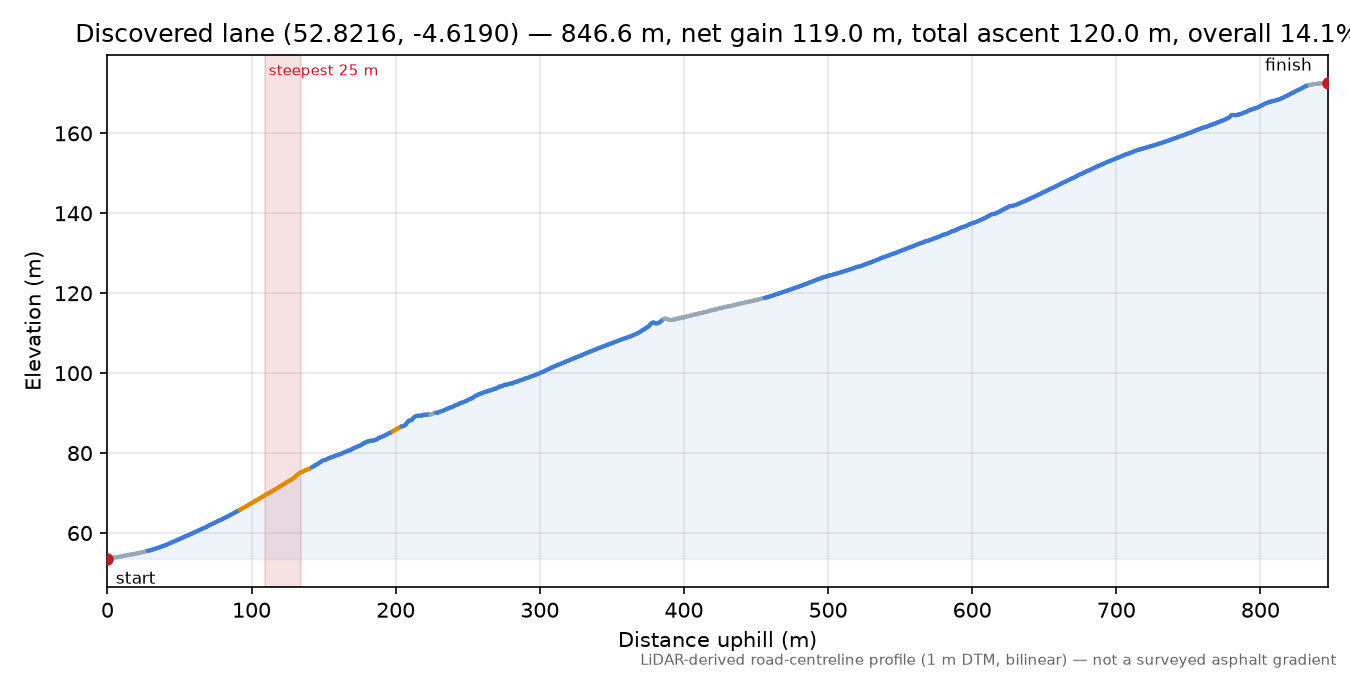 Discovered lane (52.8216, -4.6190) elevation profile