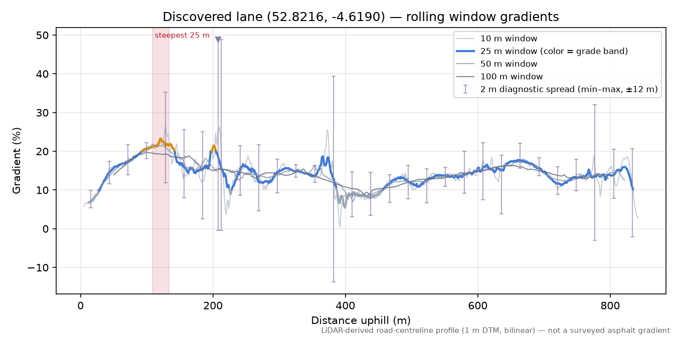 Discovered lane (52.8216, -4.6190) rolling gradient profile