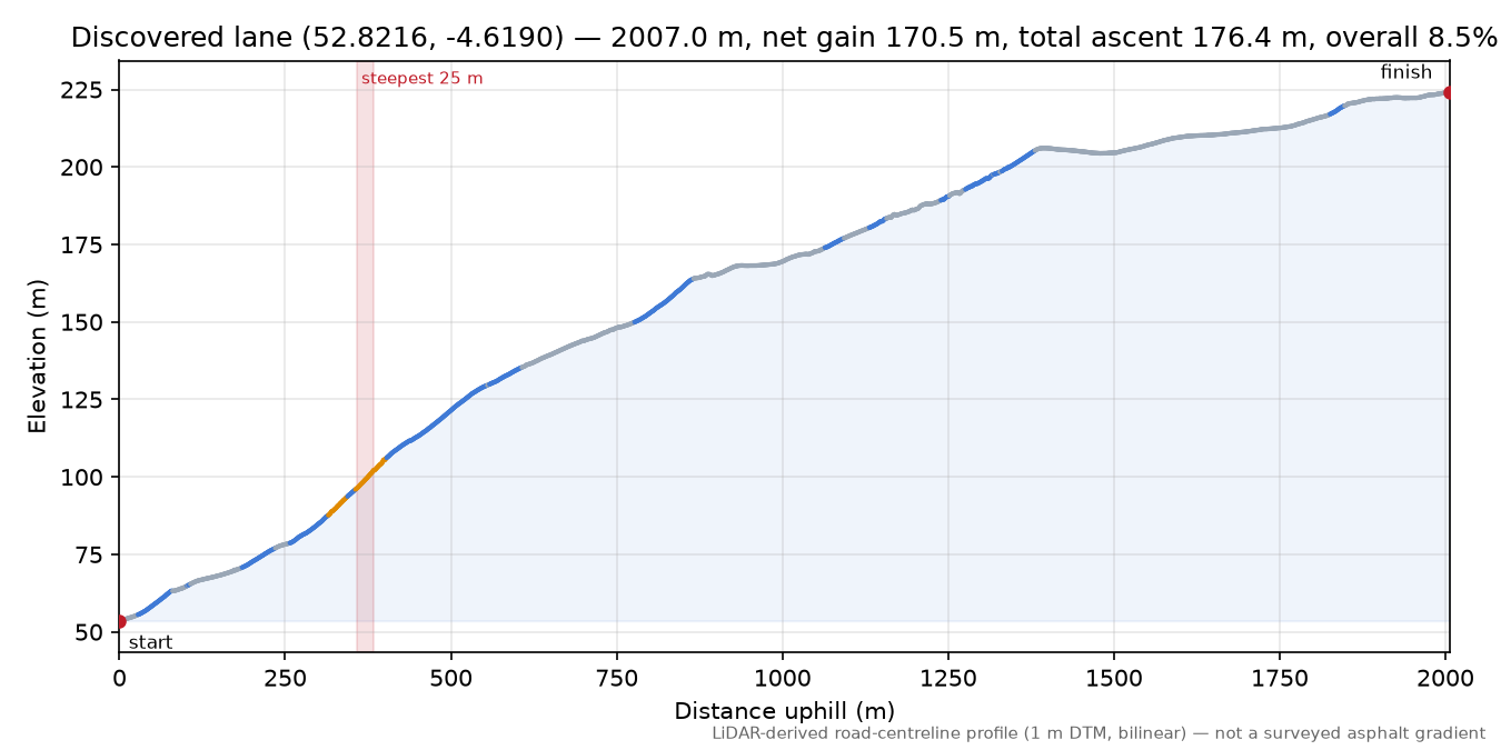 Discovered lane (52.8216, -4.6190) elevation profile