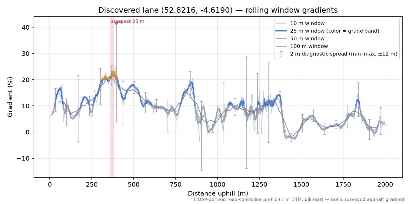 Discovered lane (52.8216, -4.6190) rolling gradient profile