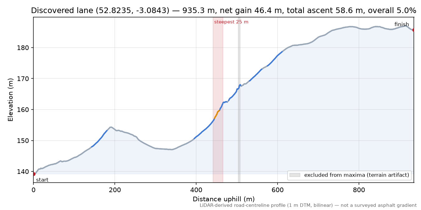 Discovered lane (52.8235, -3.0843) elevation profile