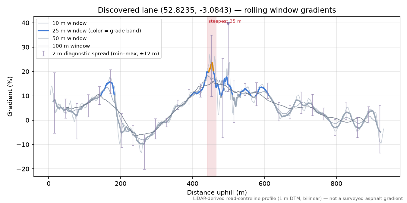 Discovered lane (52.8235, -3.0843) rolling gradient profile