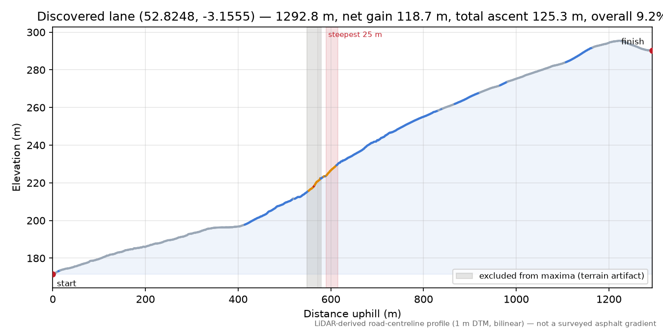 Discovered lane (52.8248, -3.1555) elevation profile