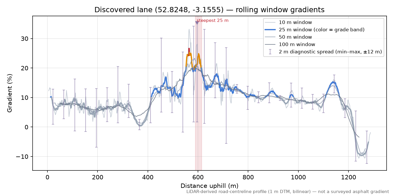 Discovered lane (52.8248, -3.1555) rolling gradient profile