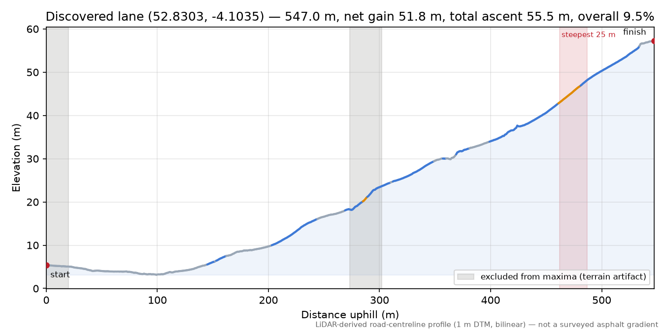 Discovered lane (52.8303, -4.1035) elevation profile