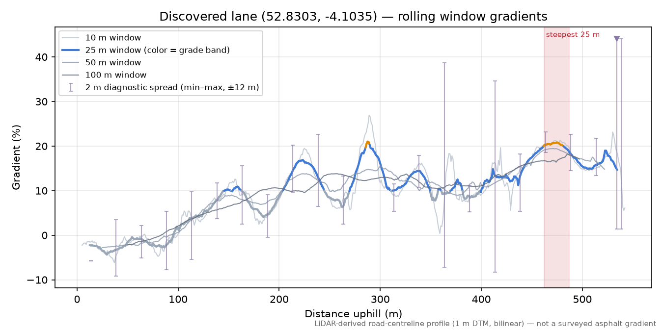Discovered lane (52.8303, -4.1035) rolling gradient profile