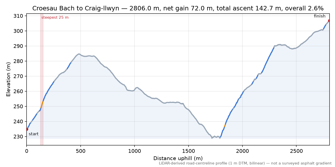 Croesau Bach to Craig-llwyn elevation profile