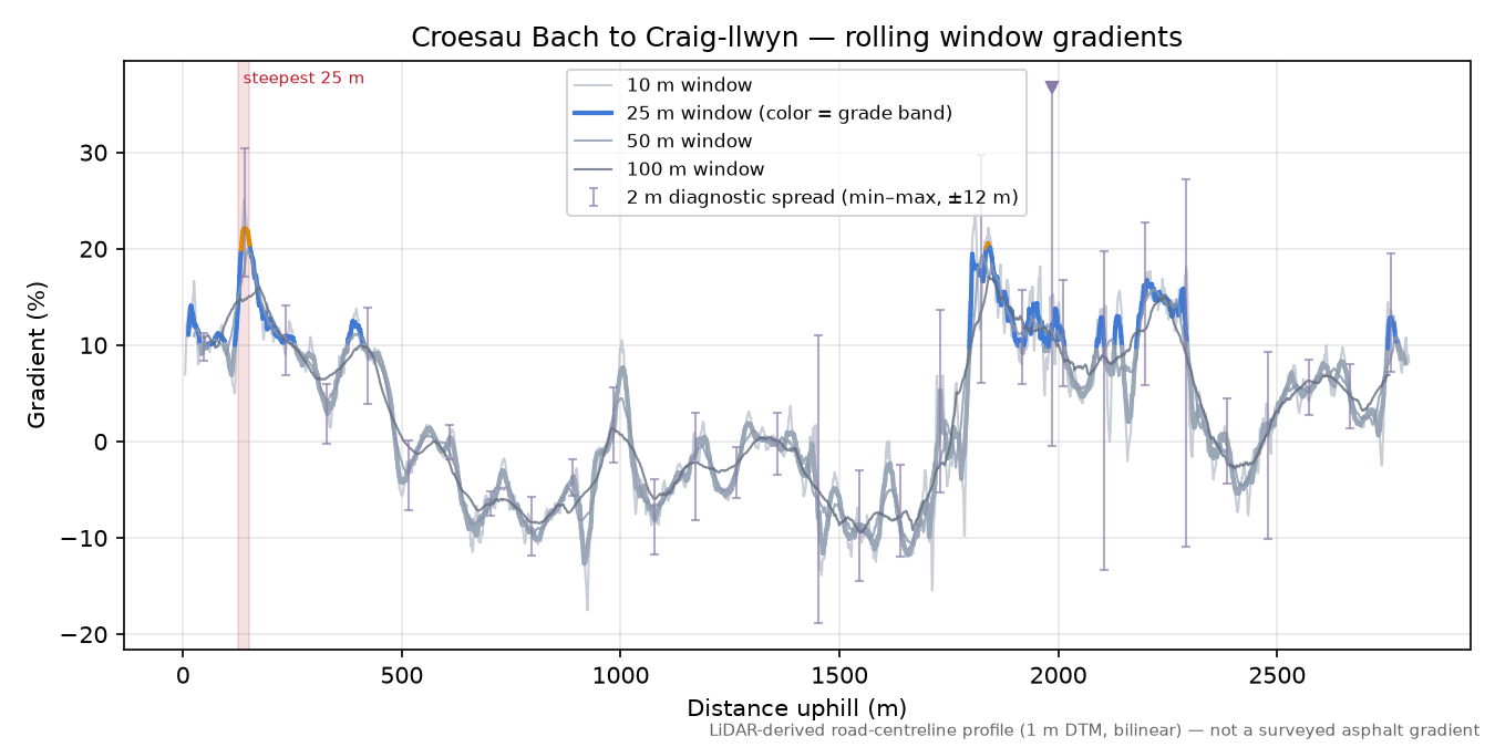 Croesau Bach to Craig-llwyn rolling gradient profile