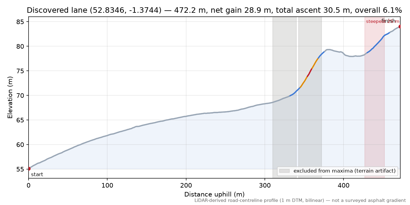 Discovered lane (52.8346, -1.3744) elevation profile