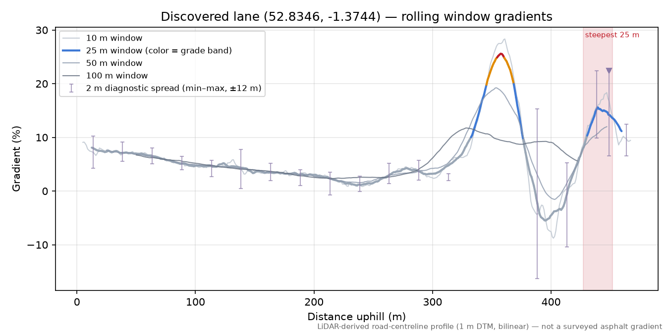 Discovered lane (52.8346, -1.3744) rolling gradient profile